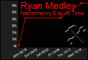 Total Graph of Ryan Medley