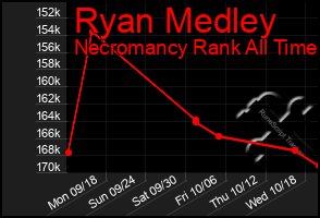 Total Graph of Ryan Medley