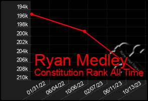 Total Graph of Ryan Medley