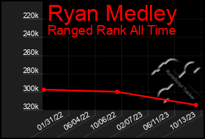 Total Graph of Ryan Medley