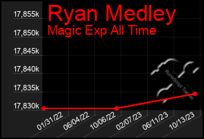 Total Graph of Ryan Medley
