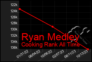 Total Graph of Ryan Medley