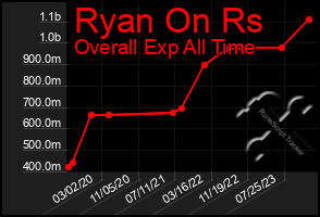 Total Graph of Ryan On Rs