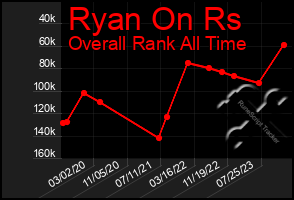 Total Graph of Ryan On Rs