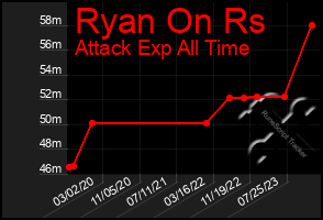 Total Graph of Ryan On Rs