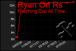 Total Graph of Ryan On Rs