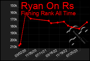 Total Graph of Ryan On Rs