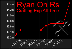 Total Graph of Ryan On Rs