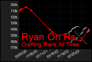 Total Graph of Ryan On Rs