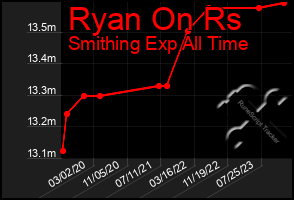 Total Graph of Ryan On Rs