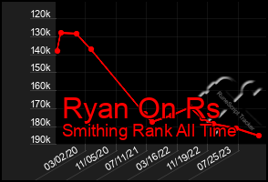 Total Graph of Ryan On Rs