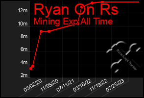 Total Graph of Ryan On Rs