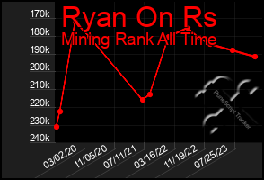 Total Graph of Ryan On Rs