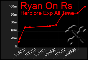 Total Graph of Ryan On Rs