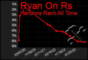 Total Graph of Ryan On Rs