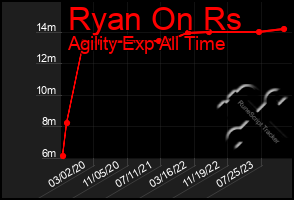 Total Graph of Ryan On Rs