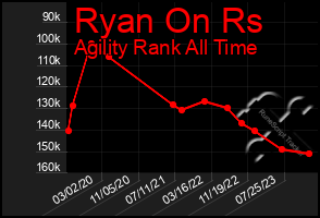 Total Graph of Ryan On Rs