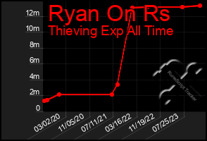 Total Graph of Ryan On Rs