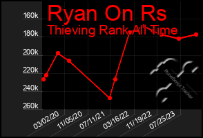 Total Graph of Ryan On Rs