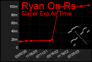 Total Graph of Ryan On Rs