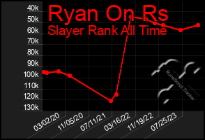 Total Graph of Ryan On Rs