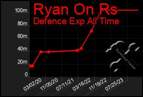 Total Graph of Ryan On Rs