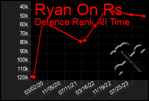 Total Graph of Ryan On Rs