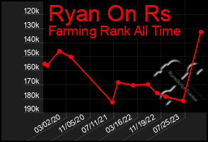 Total Graph of Ryan On Rs