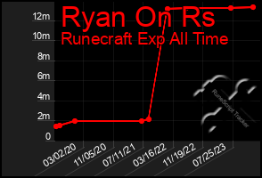 Total Graph of Ryan On Rs