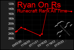 Total Graph of Ryan On Rs