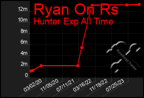 Total Graph of Ryan On Rs