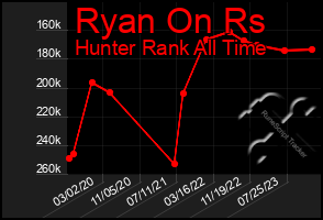 Total Graph of Ryan On Rs