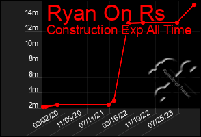 Total Graph of Ryan On Rs