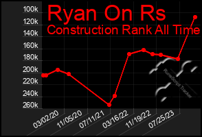 Total Graph of Ryan On Rs