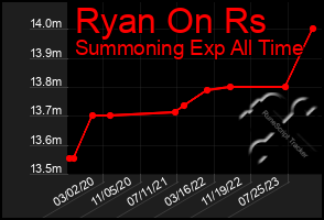 Total Graph of Ryan On Rs