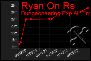 Total Graph of Ryan On Rs