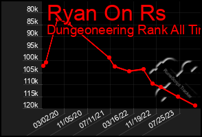 Total Graph of Ryan On Rs