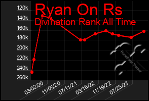 Total Graph of Ryan On Rs