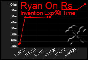 Total Graph of Ryan On Rs