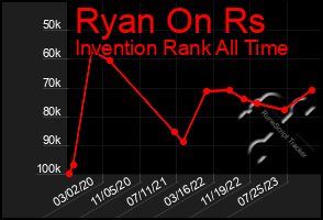 Total Graph of Ryan On Rs