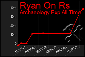 Total Graph of Ryan On Rs