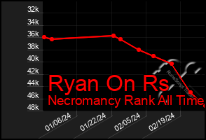 Total Graph of Ryan On Rs