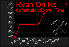 Total Graph of Ryan On Rs