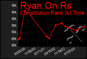 Total Graph of Ryan On Rs