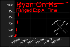 Total Graph of Ryan On Rs