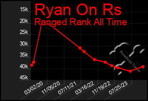 Total Graph of Ryan On Rs