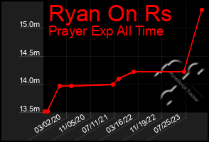 Total Graph of Ryan On Rs