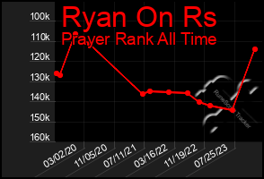 Total Graph of Ryan On Rs