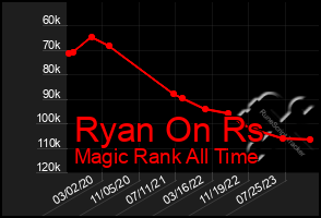 Total Graph of Ryan On Rs