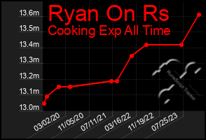 Total Graph of Ryan On Rs